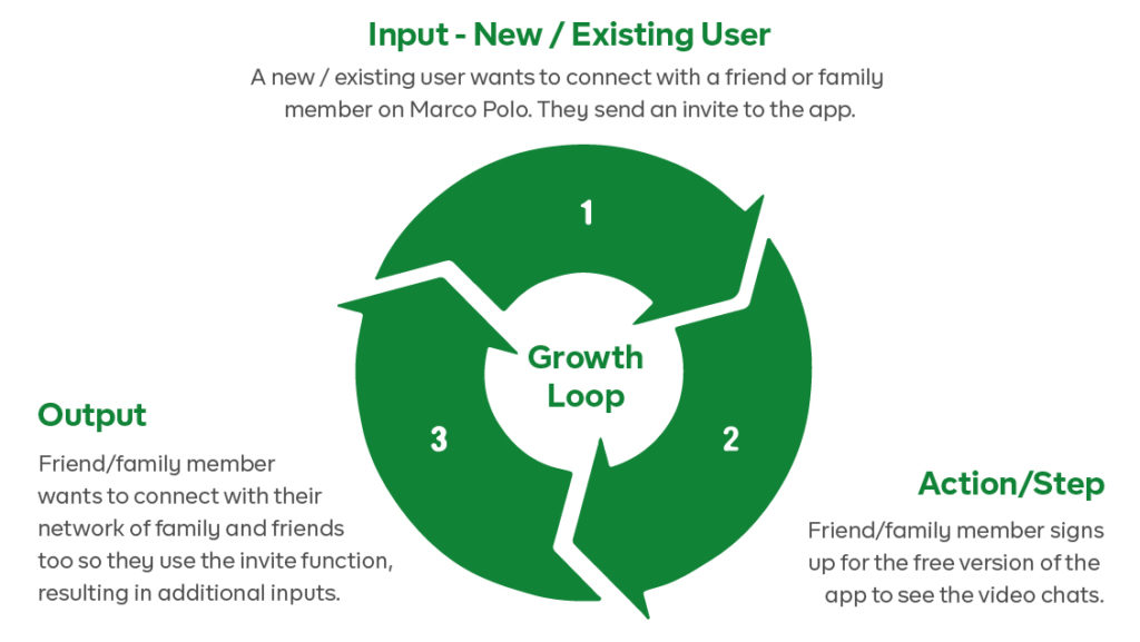 Diagram of a Growth Loop | Growth Loop vs. Sales Funnel | Teknicks