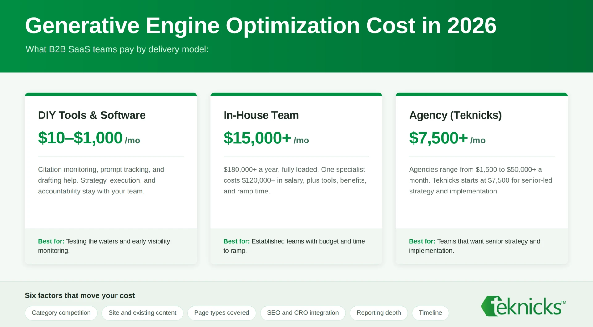 Table showing the costs of generative engine optimization in 2026