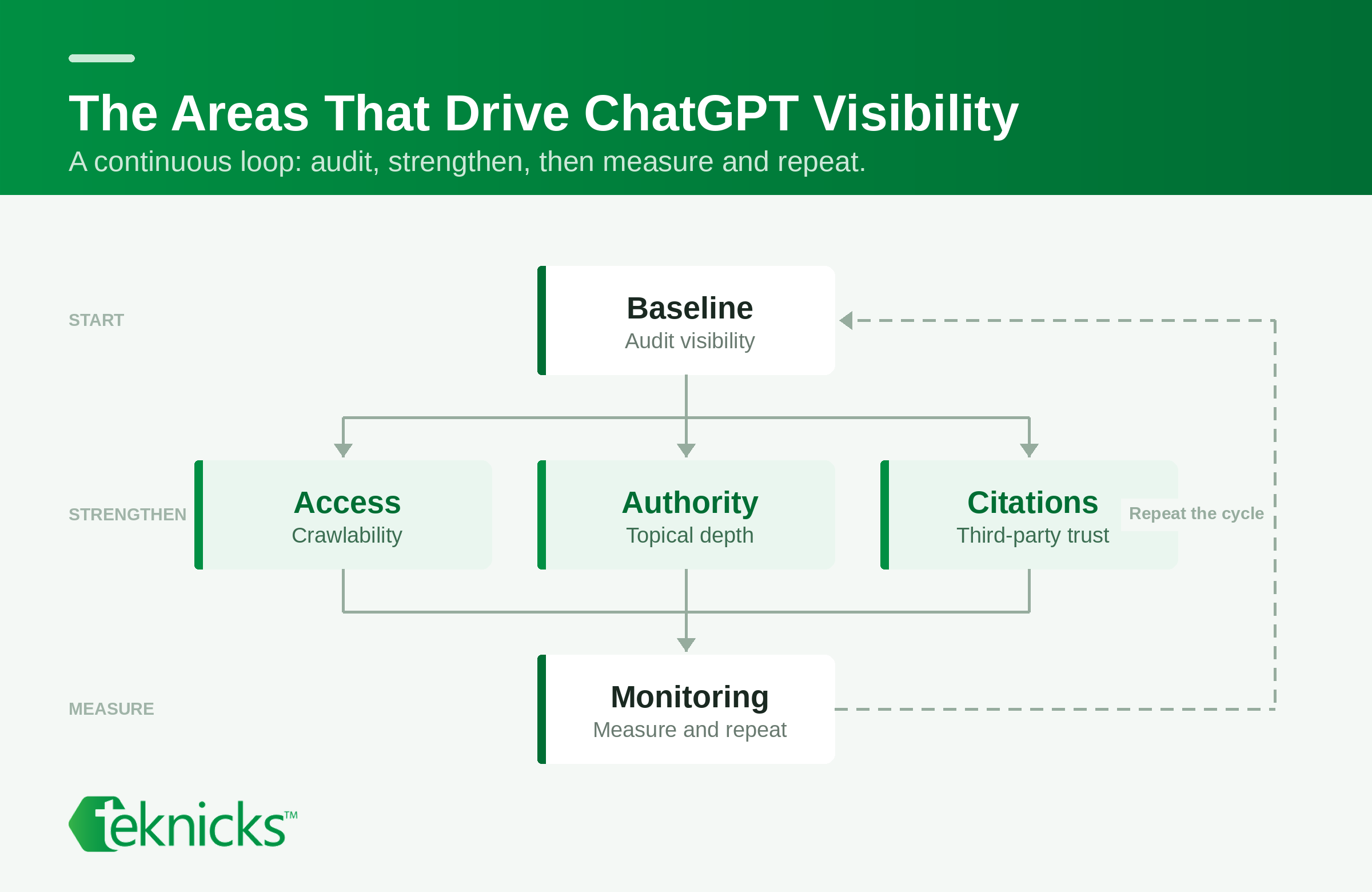 Areas that drive ChatGPT visibility | Improve visibility in ChatGPT