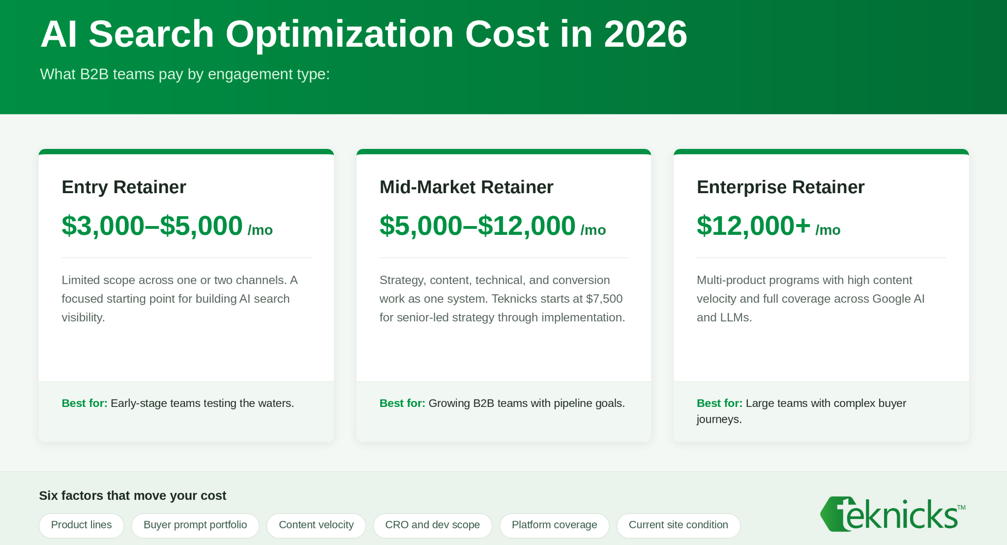 Table showing typical costs of AI search optimization in 2026