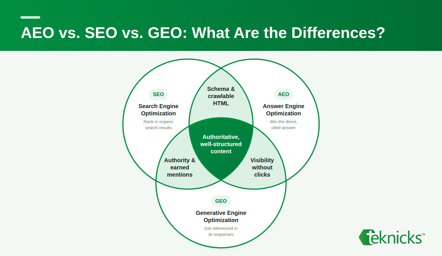 The Differences between AEO, SEO, and GEO
