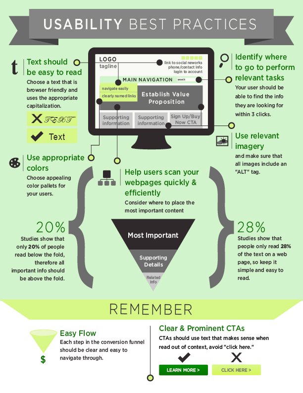 Website Infographic | Usability Checklist