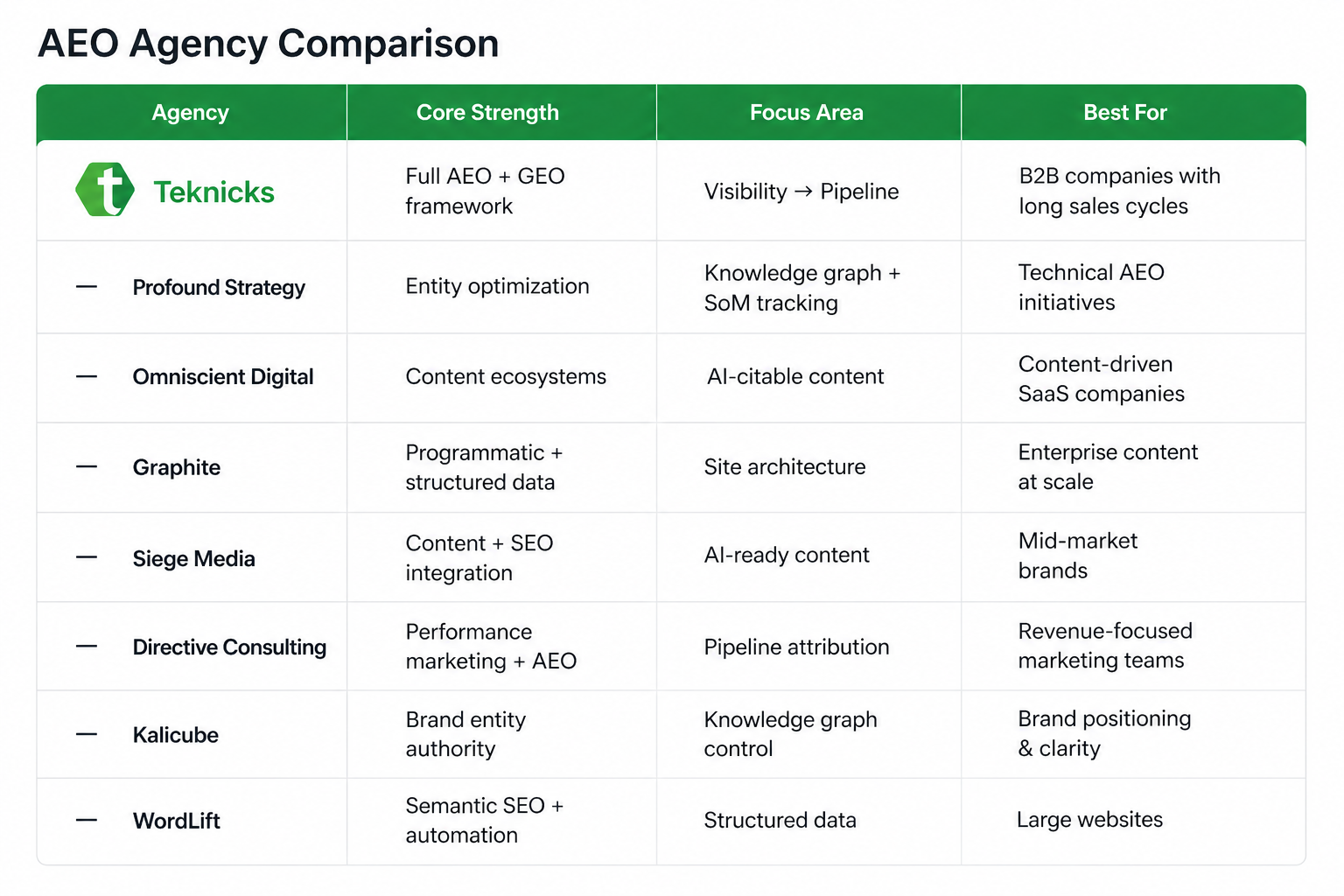 8 Best AEO Agencies - Teknicks