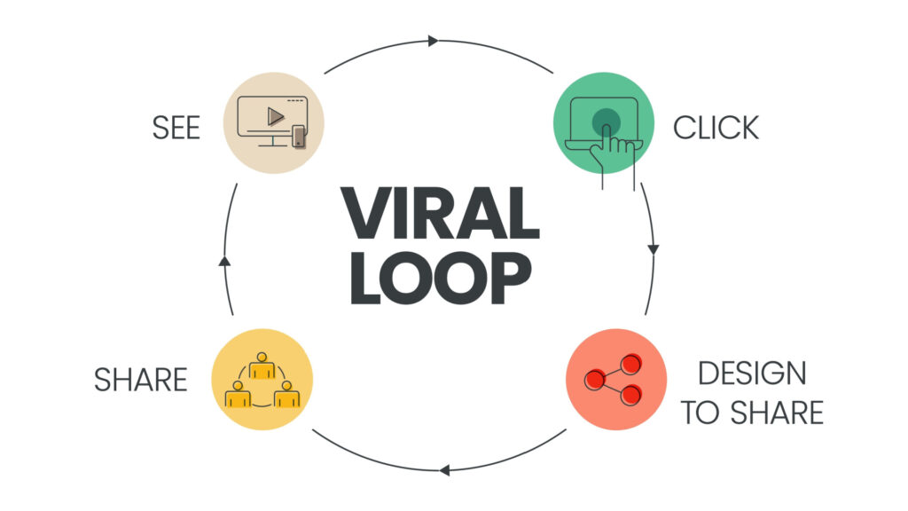 Non-Incentivized Viral Growth Loops