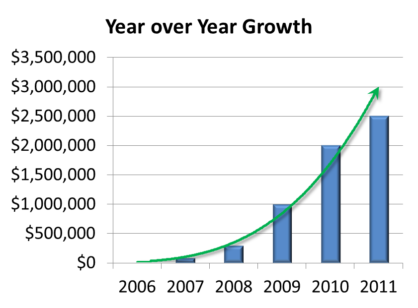 Teknicks 10 Years Of Lessons From Founder | Teknicks YOY revenue growth