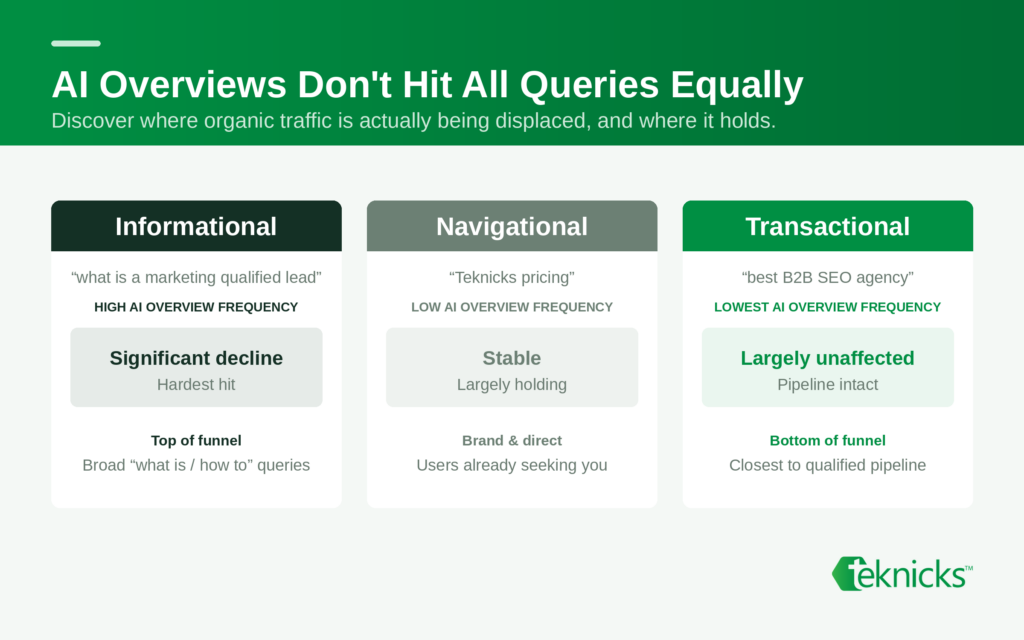 Impact of AI overviews on a query-level