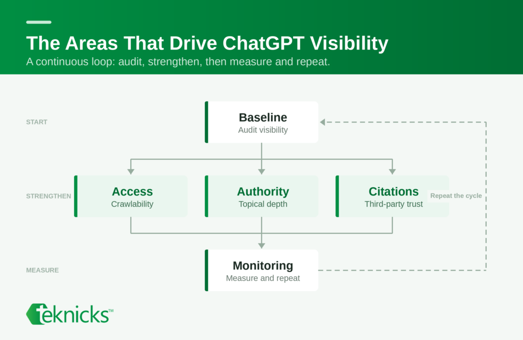 Areas that drive ChatGPT visibility | Improve visibility in ChatGPT