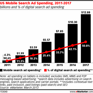 US Mobile Search Ad Spending, 2011-2017 | The Mobile Marketing Shift: How Big Is It Really?