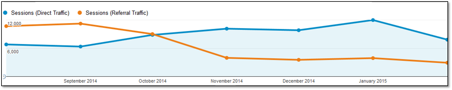 referral_vs_direct_traffic_shift